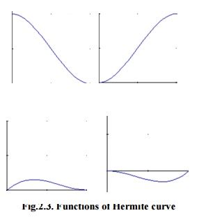 Hermite curve