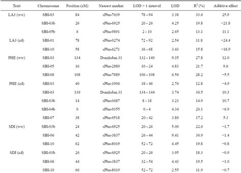 Quantitative Trait Loci Associated To Agronomic Traits And Yield