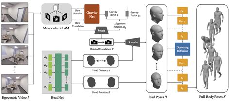 Ego Body Pose Estimation Via Ego Head Pose Estimation