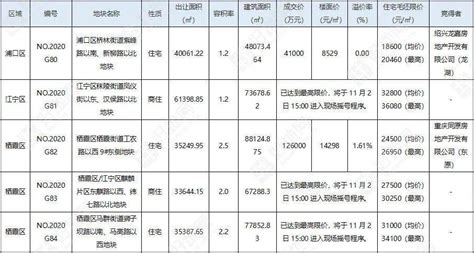 （1030战报26宗）江苏省单日成交26宗涉宅地，总成交金额833亿元地块