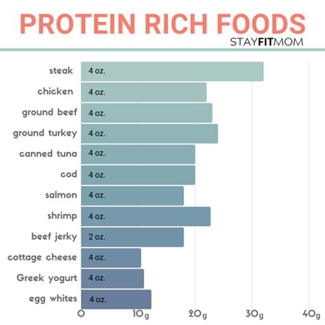 How To Go From 100g To 150g Of Protein In A Day Stay Fit Mom