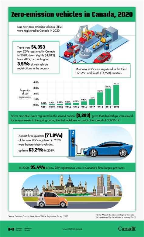 Zero Emission Vehicles In Canada 2020