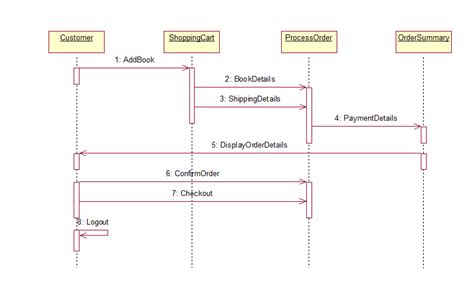 Activity Diagram For Bookshop Management System Book Shop Ma