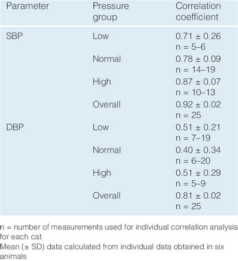 Correlation Between Systolic Blood Pressure Sbp And Diastolic Blood