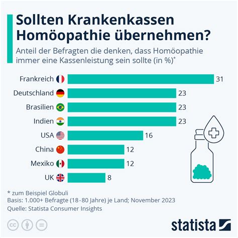 Infografik Sollten Krankenkassen Hom Opathie Bernehmen Statista