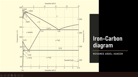 مخطط الحديد والكربون Iron Carbon Diagram Youtube