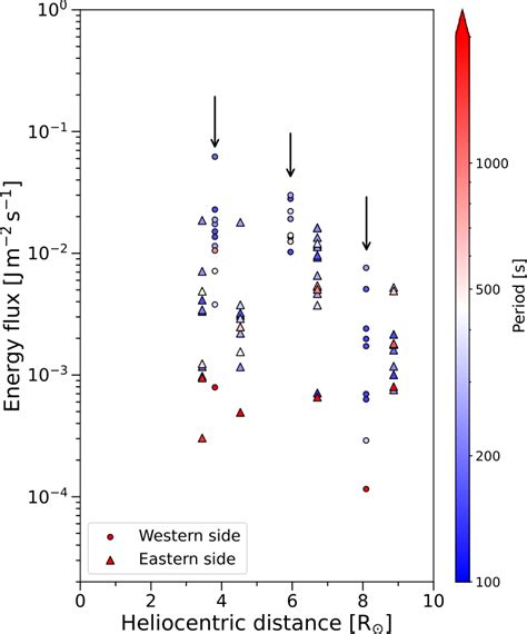 Radial Distribution Of The Wave Energy Flux Circles Show Observations Download Scientific