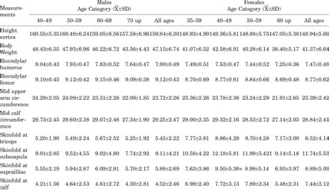 Descriptive Statistics Of Anthropometric Measurements In Santhals Download Table