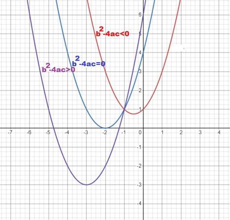 Sketch The Corresponding Graph And State The Number And Type Quizlet