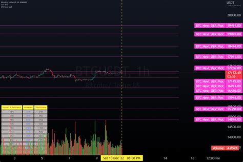 Bitcoin Next Support And Resistance For Binancebtcusdt By Lanky90