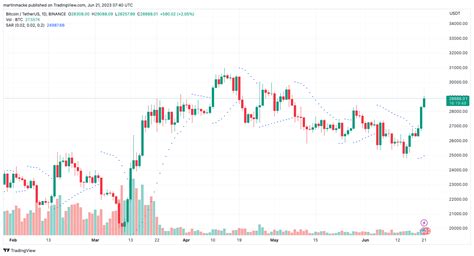 Parabolic SAR via API documentation – TAAPI.IO