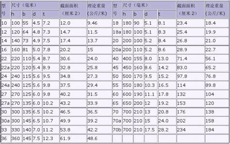 热轧轻型工字钢每米重量表word文档在线阅读与下载无忧文档