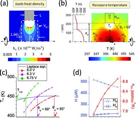 A Steady State Joule Heat Density And B Contour Plot Of The