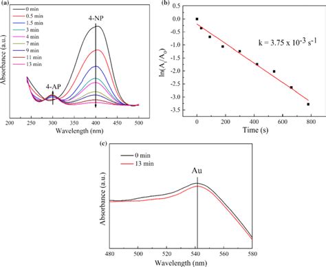 A Uv Vis Spectra Of 4 Np And Nabh4 Mixture In The Presence Of Fpp Au Download Scientific