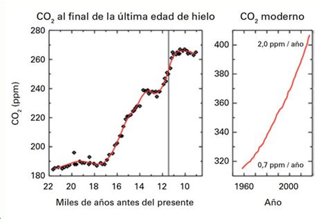 El Aumento De La Concentración De Gases De Efecto Invernadero Alcanza