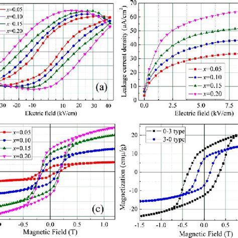 A Polarization Hysteresis Loops For Batio Bafe O Ceramics