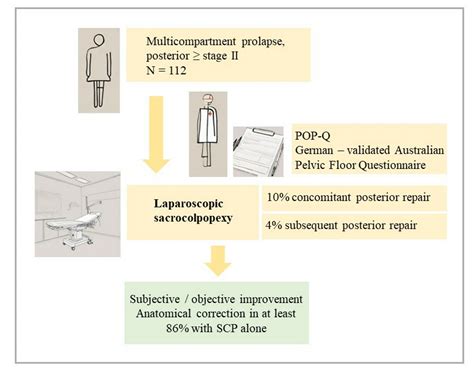 Analysis Of The Clinical Value Of Laparoscopic Sacrocolpopexy To