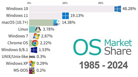 Most Popular Operating Systems Desktop And Laptops 1985 2024 Youtube