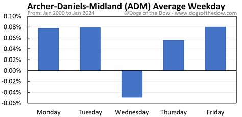 ADM Stock Price Today (plus 7 insightful charts) • Dogs of the Dow