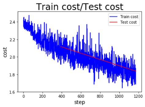 Different Deep Learning Methods For Image Classification On Cifar Next