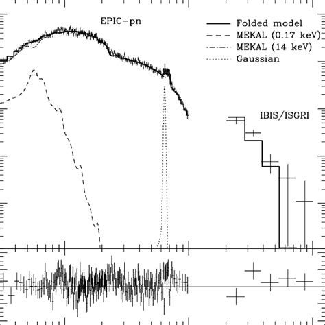 The Epic Pn And Integral Spectra Of Igr Are Shown With Model B