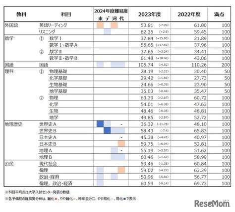 【共通テスト2024】過去2年の平均点・4予備校の難易度分析まとめ リセマム