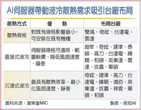 液冷散熱商機火 台廠卡位 日報 工商時報