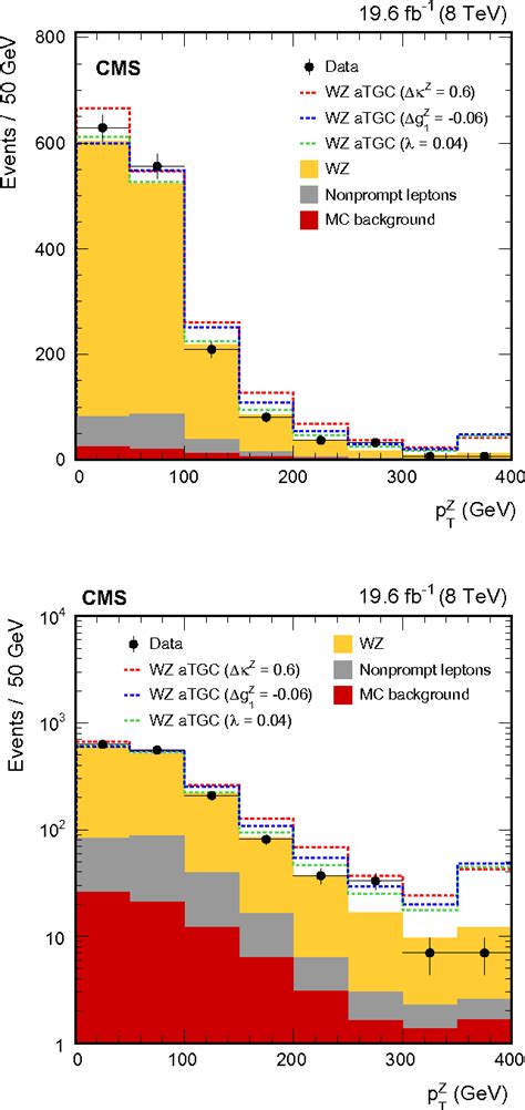 Figure 8 From Measurement Of The Wz Production Cross Section In Pp