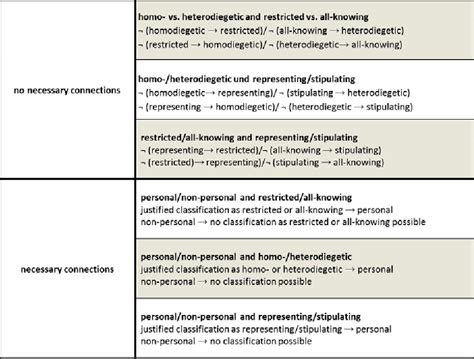 Unreliability and Narrator Types. On the Application Area of ›Unreliable Narration‹ | Semantic ...