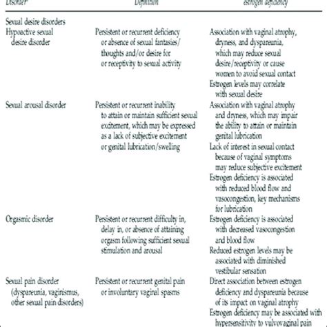 Classification Of Sexual Dysfunction In Women And Its Relationship To