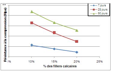 Evolution des résistances à la compression des pâtes autoplaçantes Sur