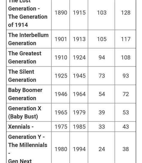 Names Of Generations In Order