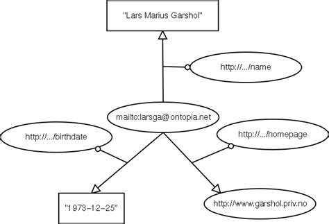 Topic maps, RDF, DAML, OIL