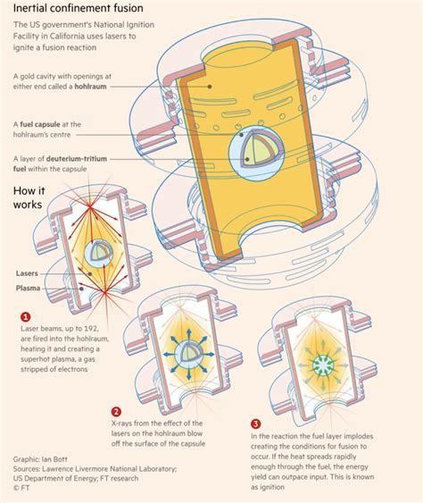 Nuclear Fusion Breakthrough US Scientists Create Groundbreaking Net