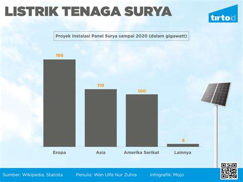 Perubahan Energi Pada Pembangkit Listrik Tenaga Surya Sketsa