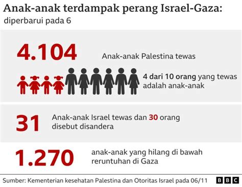 Perang Israel Gaza Dalam Angka Satu Anak Tewas Tiap Menit Dan