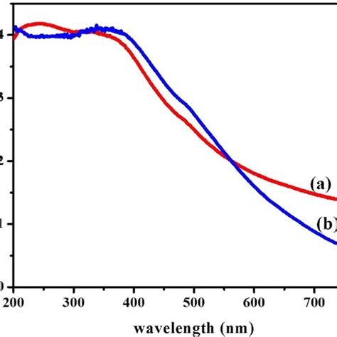 Uv Vis Spectrum Of Iron Oxide Nanoparticles Download Scientific Diagram