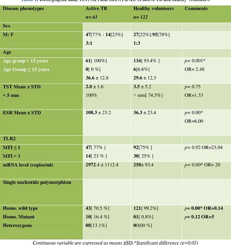 Table 1 From Role Of Toll Like Receptor 2 And 4 Tlr2 And Tlr4 In Susceptibility And Resistance