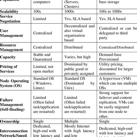 Comparison Of Some Cloud Computing Platforms Download Table