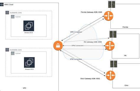 Complete Guide How Aws Site To Site Vpn Works Let Me Tech You