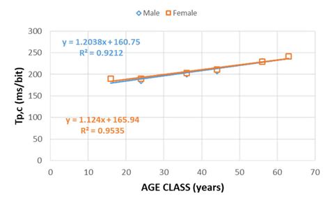 Tp C Values Vs Age And Sex From Equation 9 On The Basis Of Data From Download Scientific