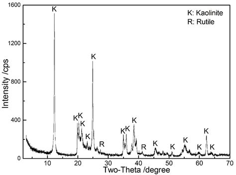 Xrd Pattern Of Kaolinite Raw Ore Download Scientific Diagram