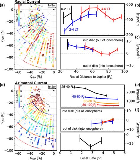 Height‐integrated Perpendicular Current Density And Its Divergence A