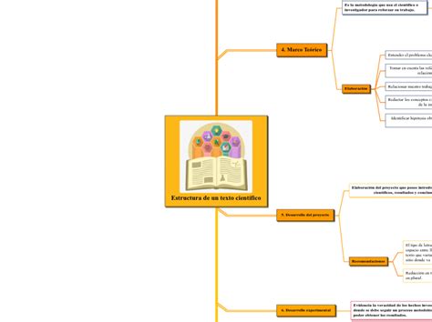 Estructura De Un Texto Científico Mind Map