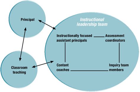 How Well Does The Instructional Leadership Team Function Download