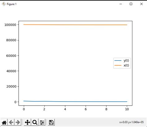 Как построить два графика на одном поле в Python