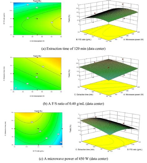 2d And 3d Contour Plots Presenting The Effects Of The Microwave Power