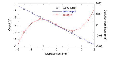 Calibration Data For Lvdt From Vendor A Lvdt A At O C