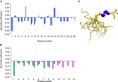 Frontiers Peptides Derived From Hookworm Anti Inflammatory Proteins