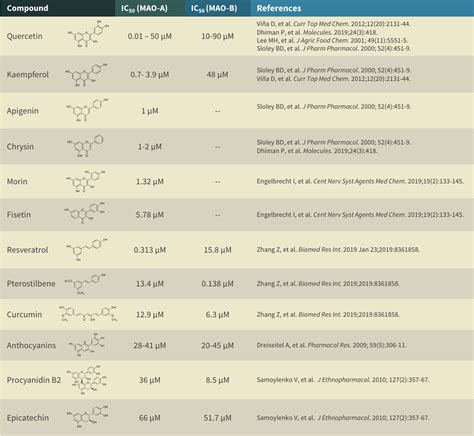 Natural Mao Inhibitors Integrative Pharmacology